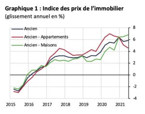 Crise immobilière en France : vers une nouvelle bulle immobilière en 2023