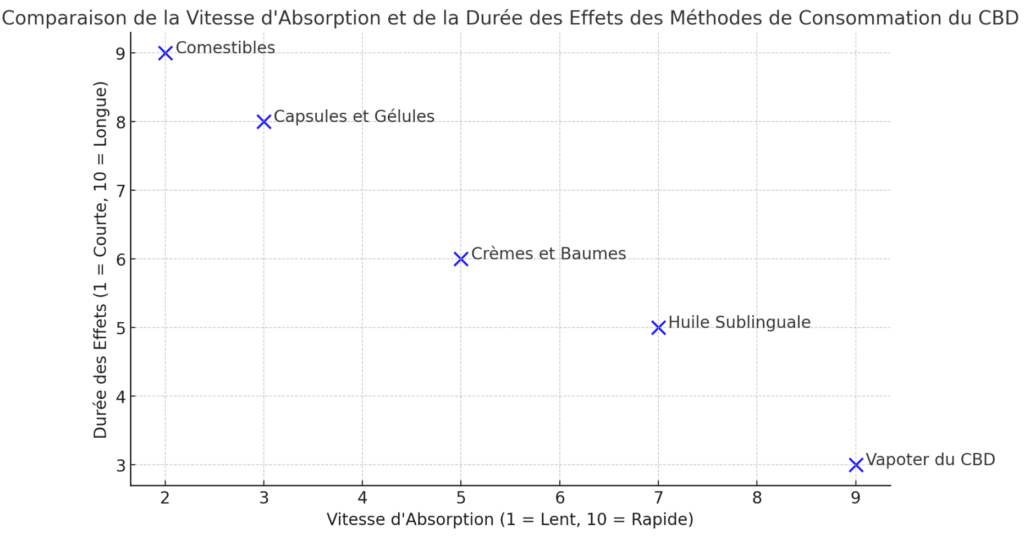 Comparaison de la Vitesse d'Absorption et de la Durée des Effets des Méthodes de Consommation du CBD